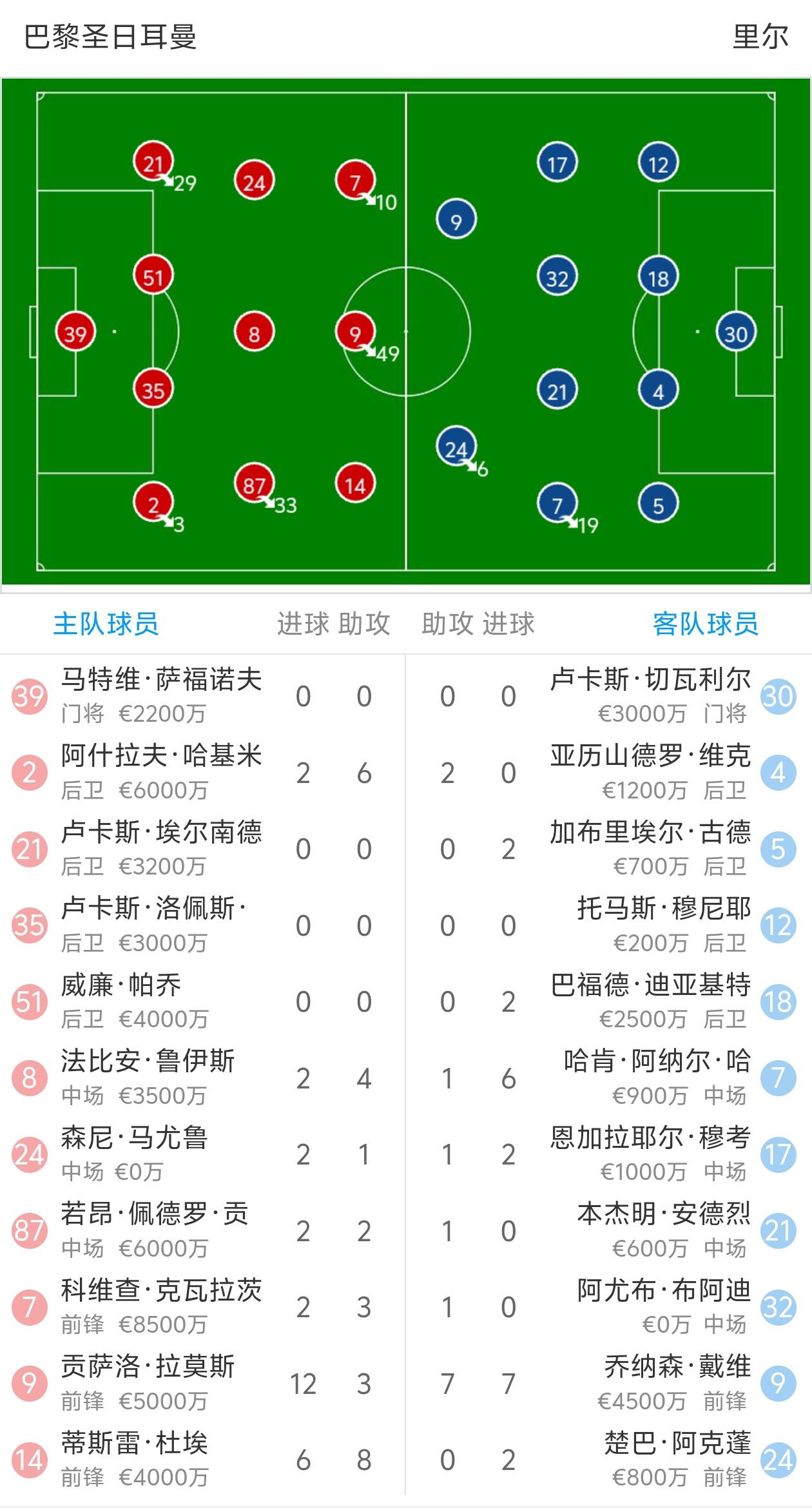 关于巴黎圣日耳曼客场大胜，继续领跑积分榜的信息